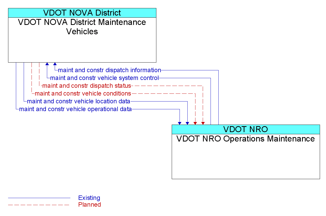 Information Flow Diagram: VDOT NRO Operations Maintenance <--> VDOT NOVA District Maintenance Vehicles