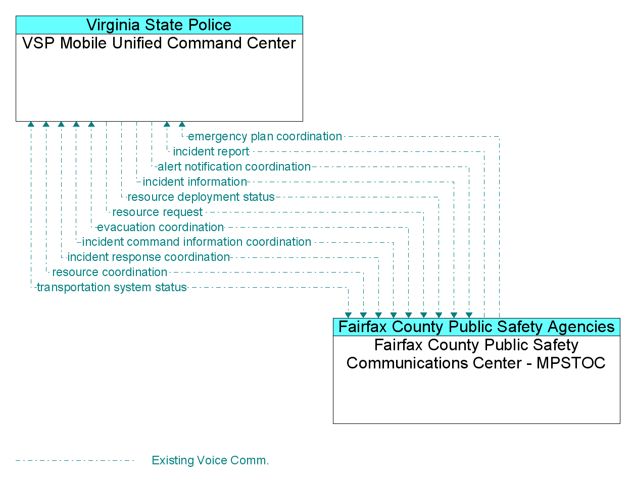 Information Flow Diagram: Fairfax County Public Safety Communications Center - MPSTOC <--> VSP Mobile Unified Command Center