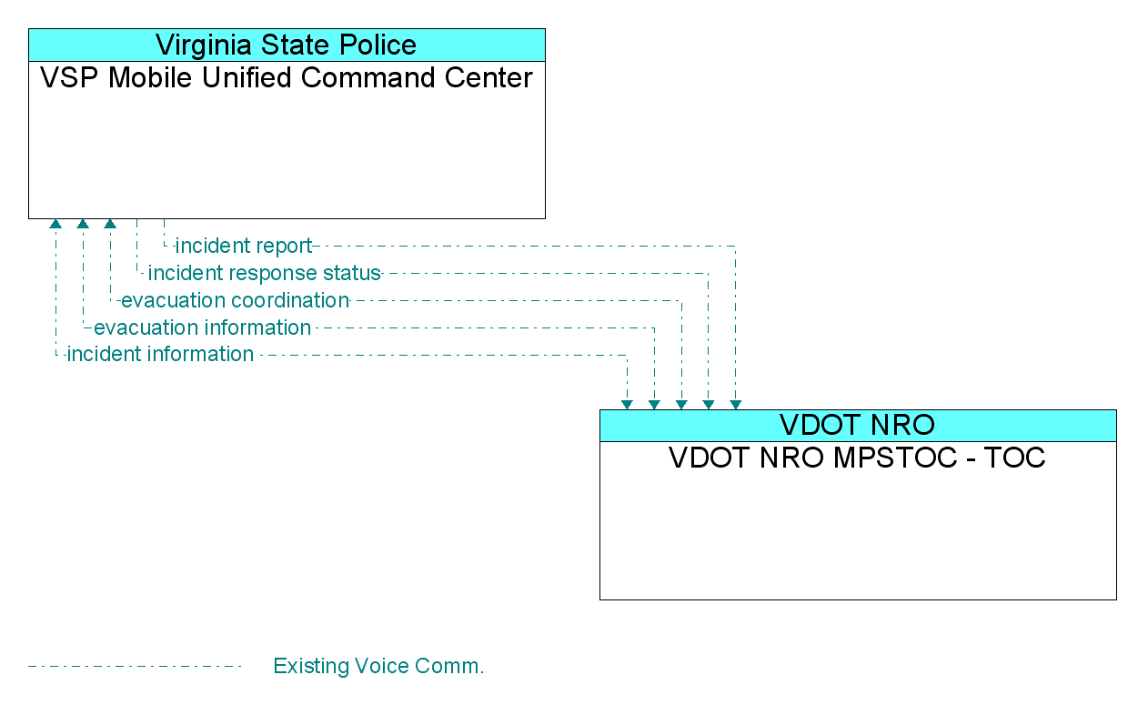 Information Flow Diagram: VDOT NRO MPSTOC - TOC <--> VSP Mobile Unified Command Center