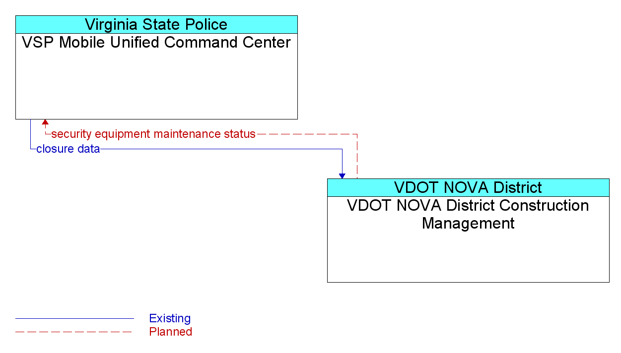 Information Flow Diagram: VDOT NOVA District Construction Management <--> VSP Mobile Unified Command Center