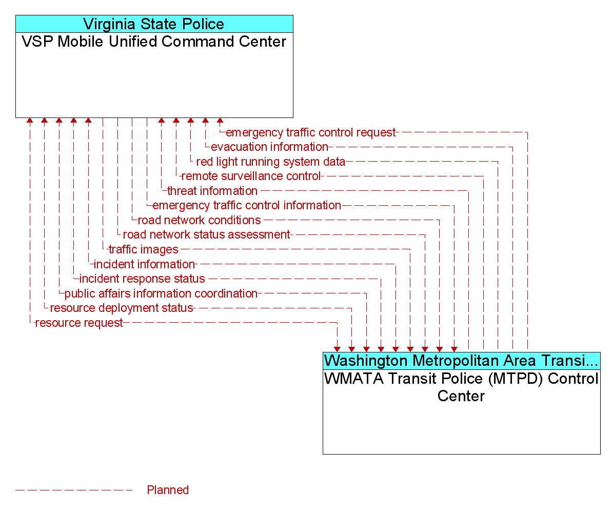 Information Flow Diagram: WMATA Transit Police (MTPD) Control Center <--> VSP Mobile Unified Command Center