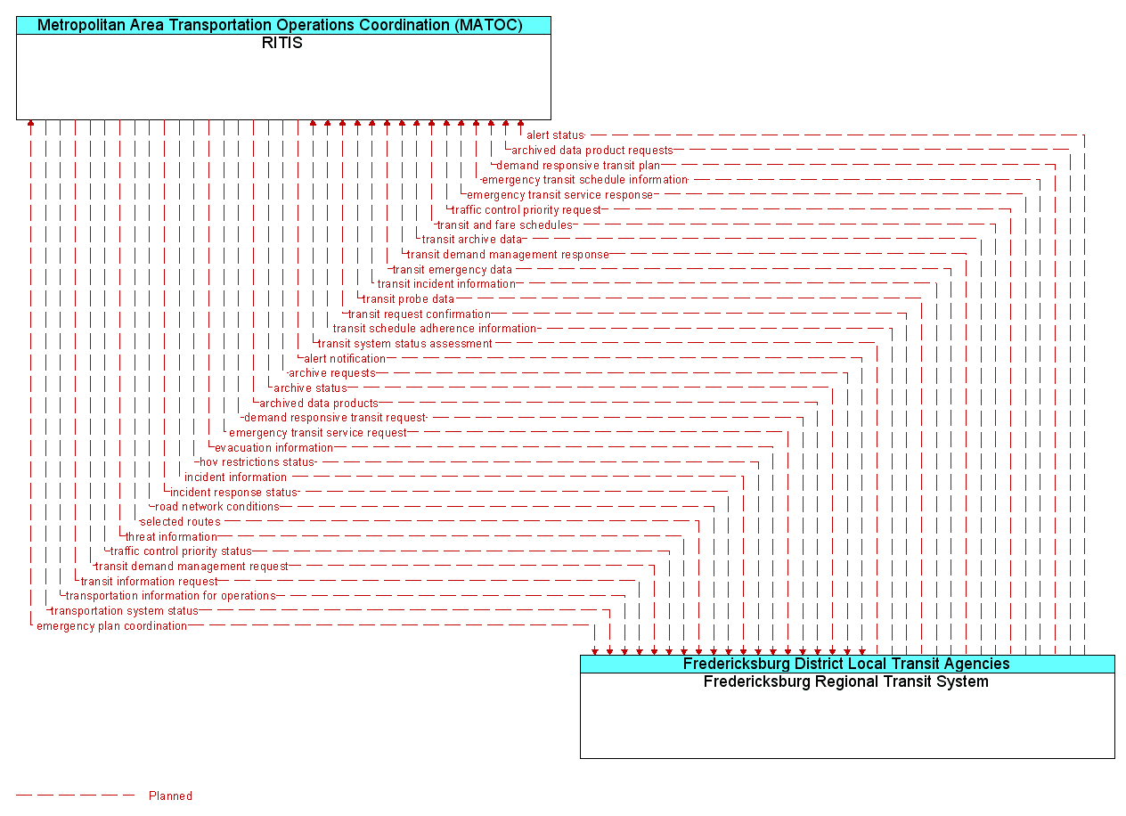 Information Flow Diagram: Fredericksburg Regional Transit System <--> RITIS