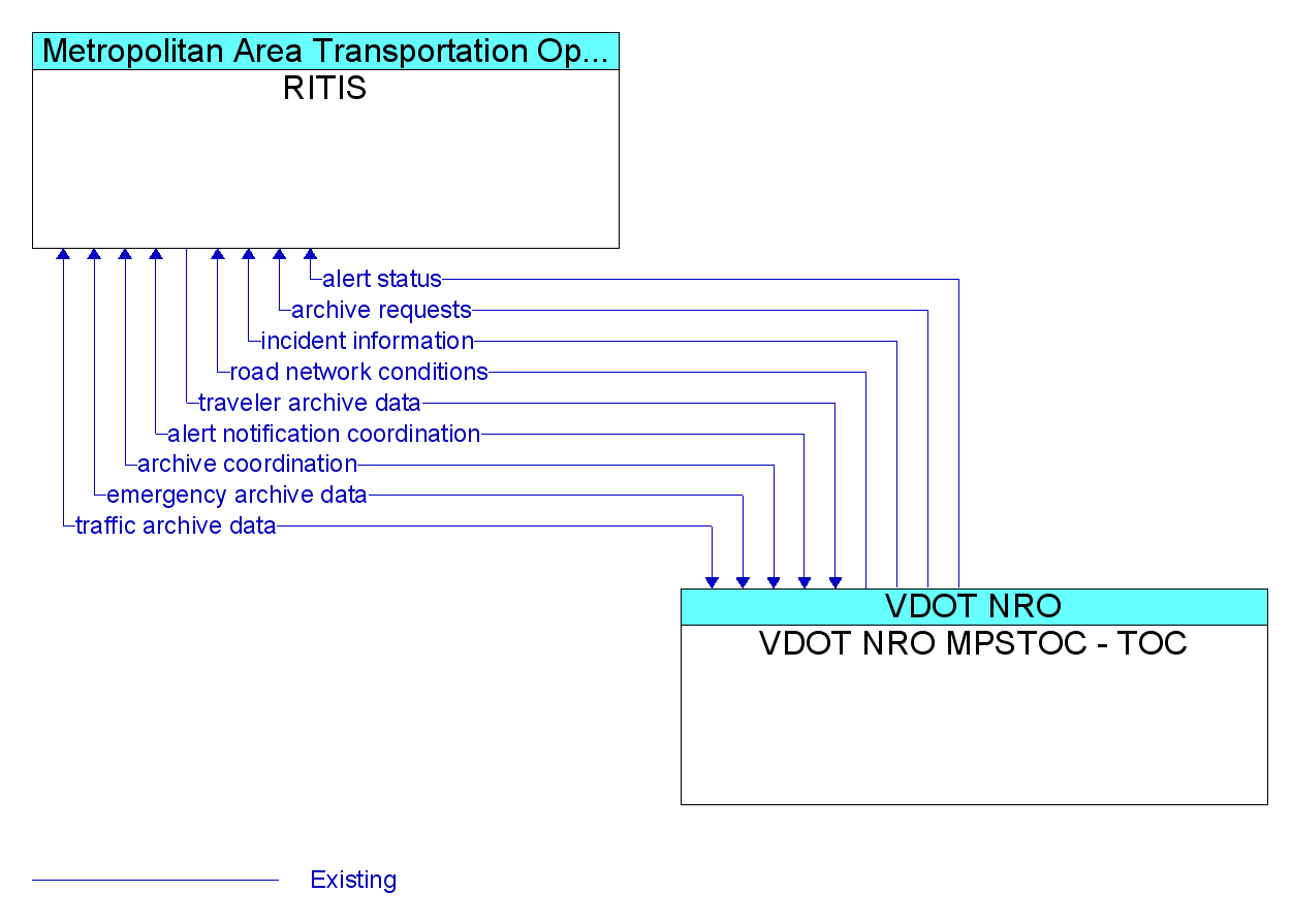 Information Flow Diagram: VDOT NRO MPSTOC - TOC <--> RITIS