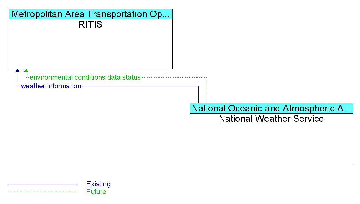 Information Flow Diagram: National Weather Service <--> RITIS