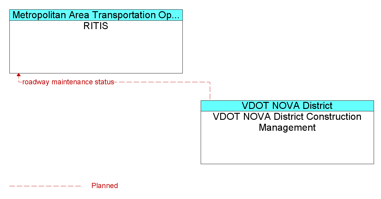 Information Flow Diagram: VDOT NOVA District Construction Management <--> RITIS