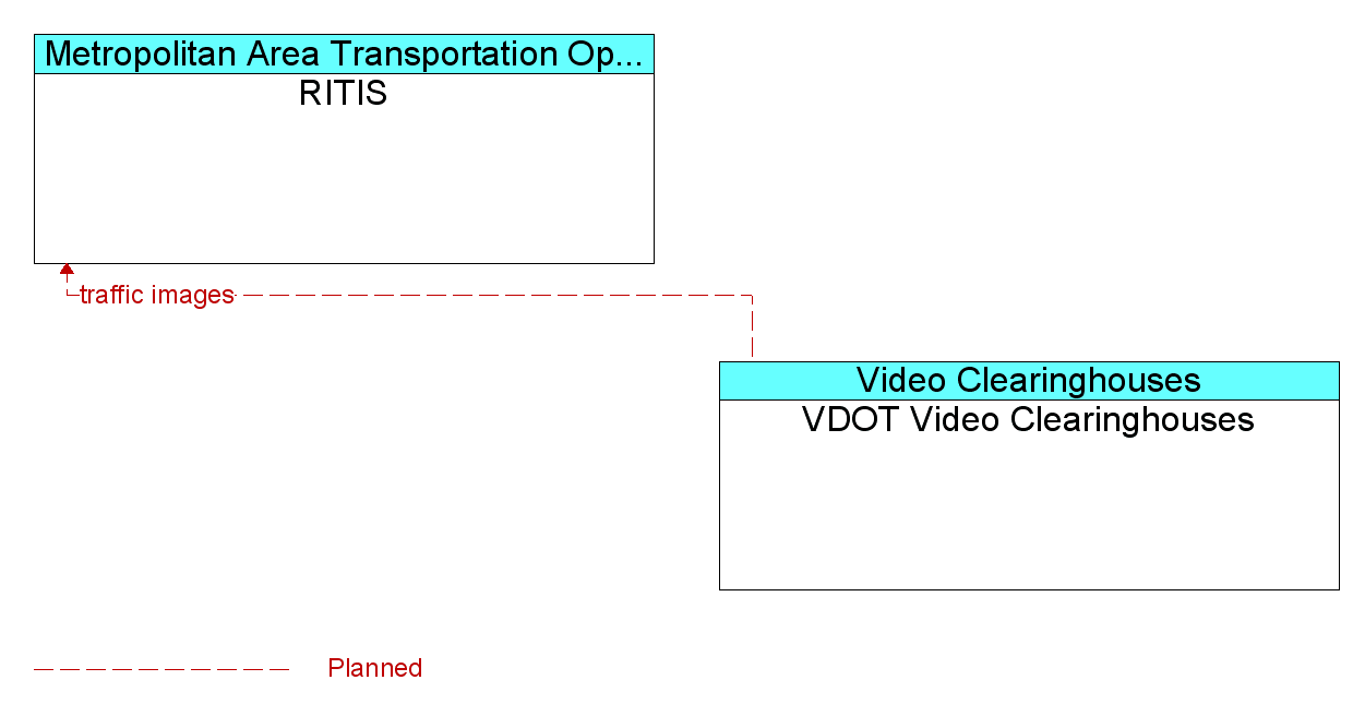 Information Flow Diagram: VDOT Video Clearinghouses <--> RITIS