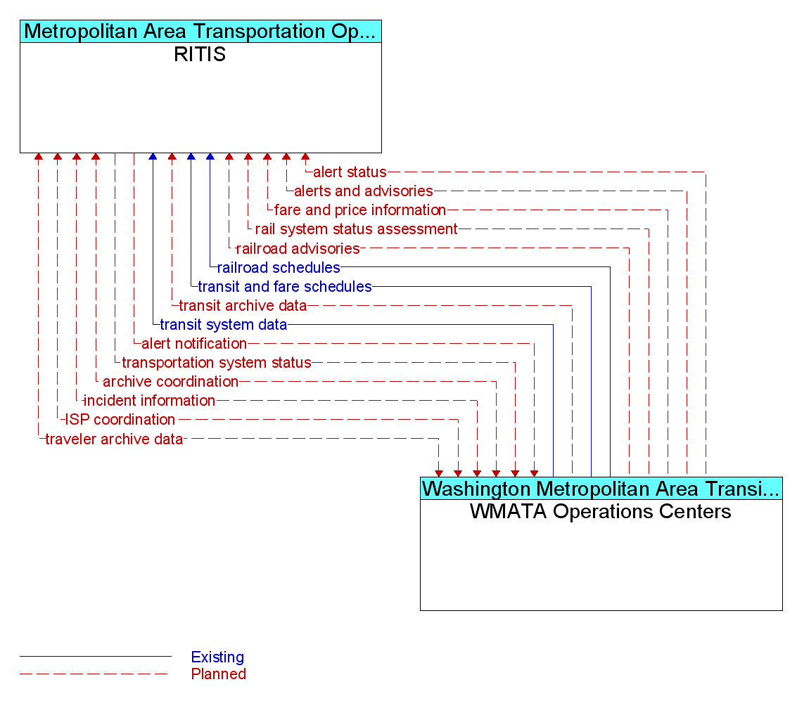 Information Flow Diagram: WMATA Operations Centers <--> RITIS