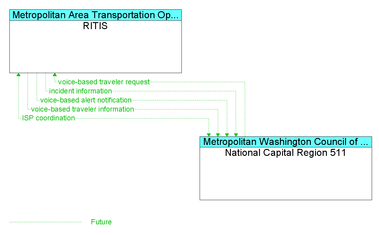 Information Flow Diagram: National Capital Region 511 <--> RITIS