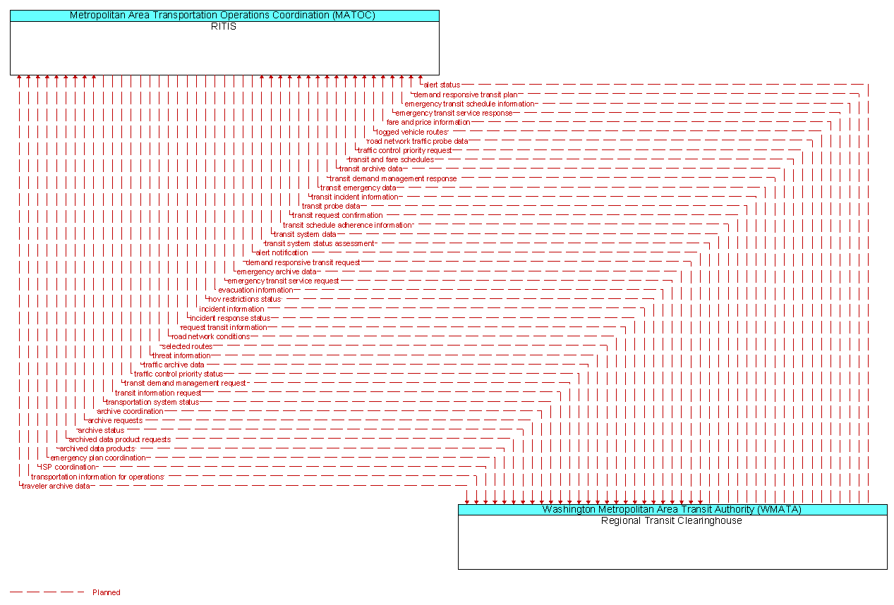 Information Flow Diagram: Regional Transit Clearinghouse <--> RITIS