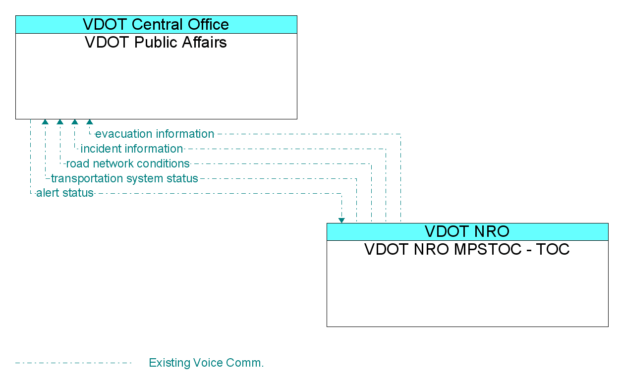 Information Flow Diagram: VDOT NRO MPSTOC - TOC <--> VDOT Public Affairs