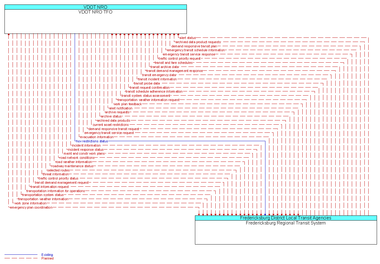 Information Flow Diagram: Fredericksburg Regional Transit System <--> VDOT NRO TFO