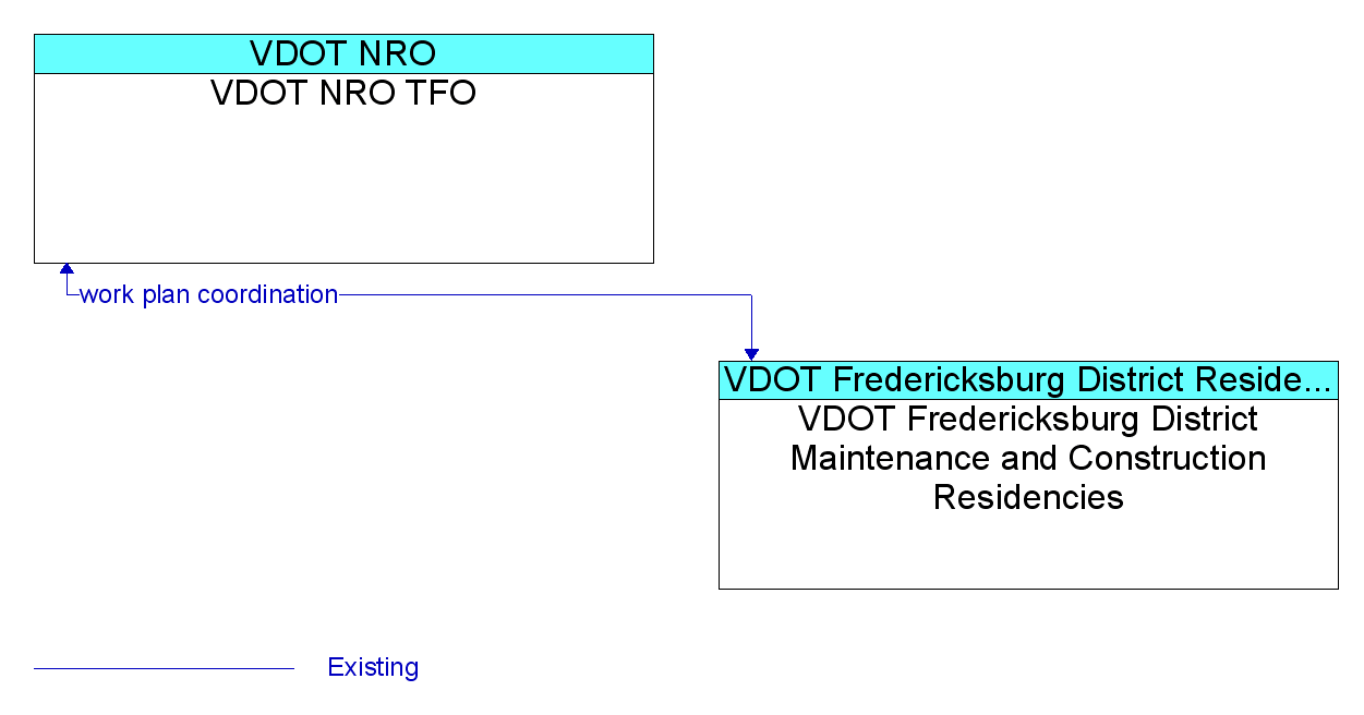 Information Flow Diagram: VDOT Fredericksburg District Maintenance and Construction Residencies <--> VDOT NRO TFO