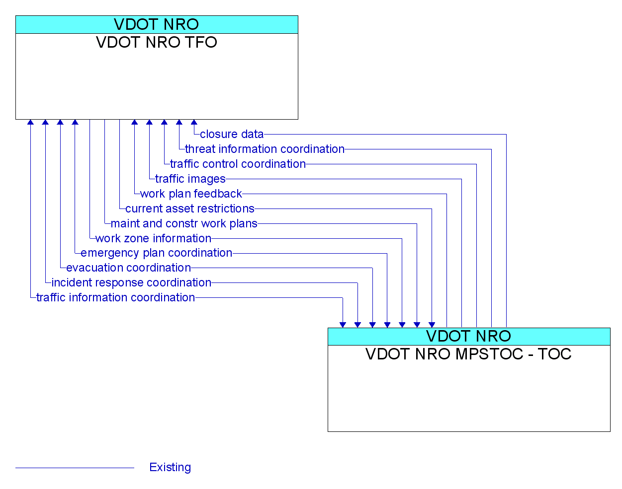 Information Flow Diagram: VDOT NRO MPSTOC - TOC <--> VDOT NRO TFO