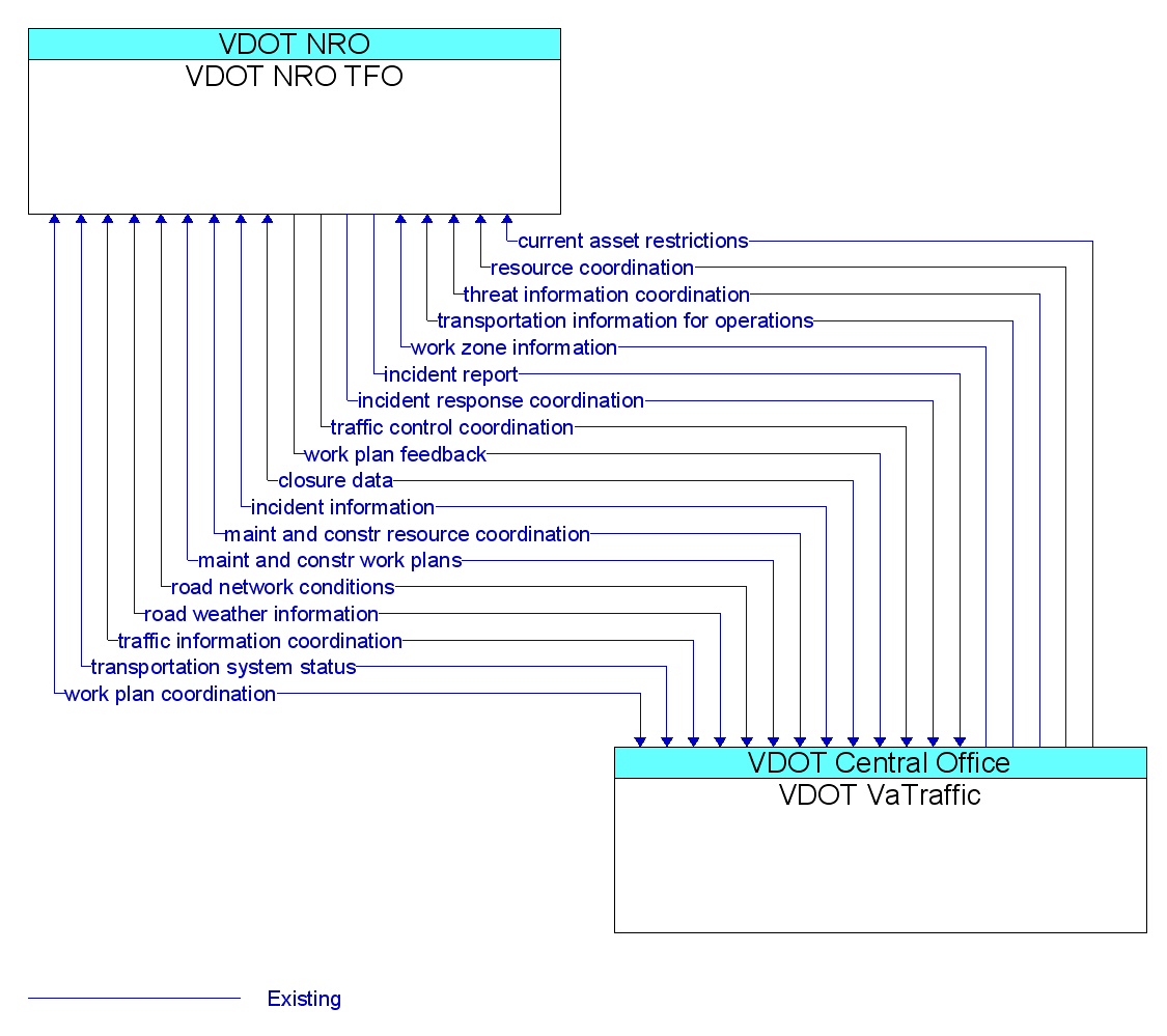 Information Flow Diagram: VDOT VaTraffic <--> VDOT NRO TFO