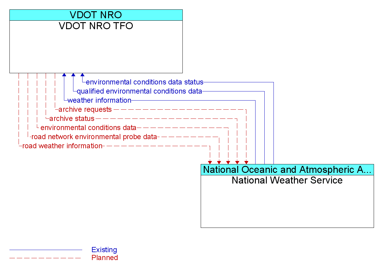 Information Flow Diagram: National Weather Service <--> VDOT NRO TFO