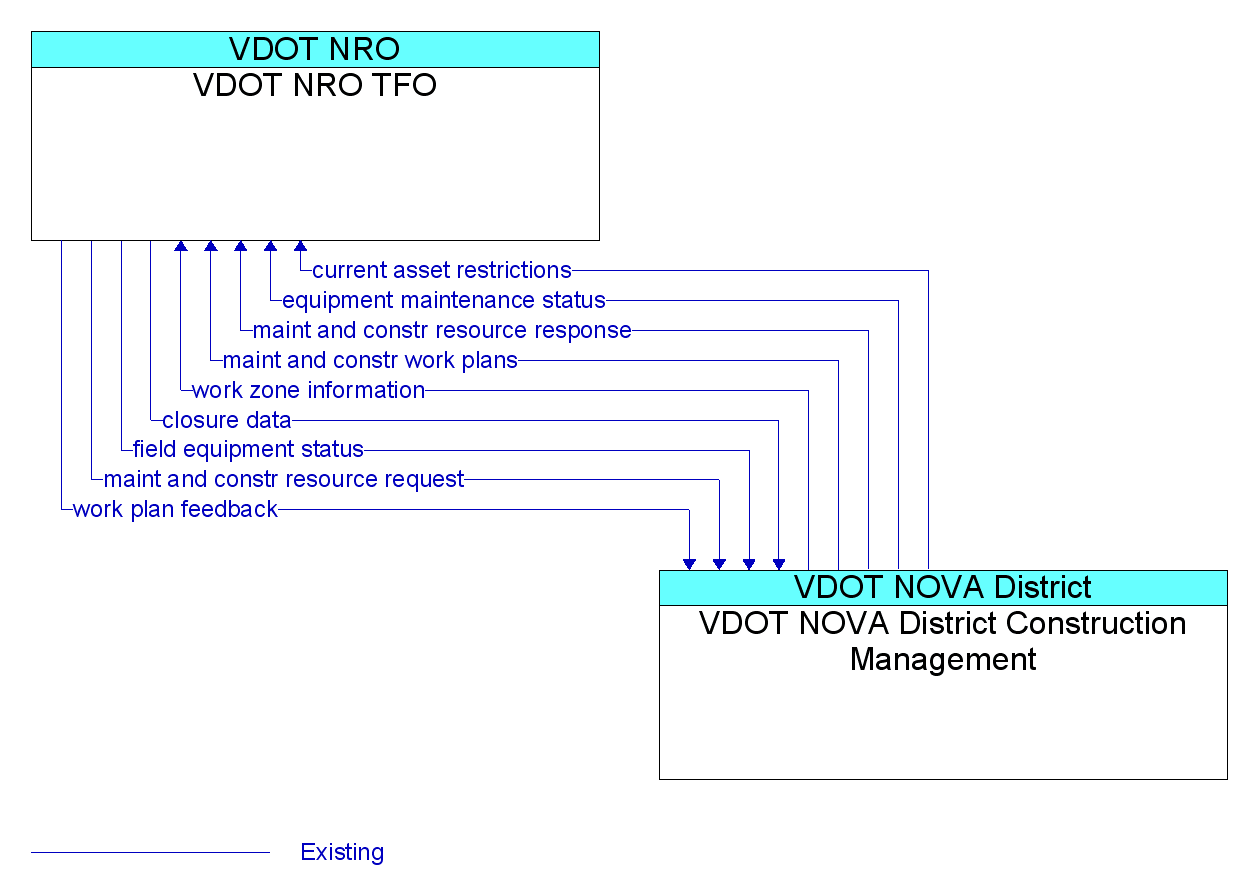 Information Flow Diagram: VDOT NOVA District Construction Management <--> VDOT NRO TFO