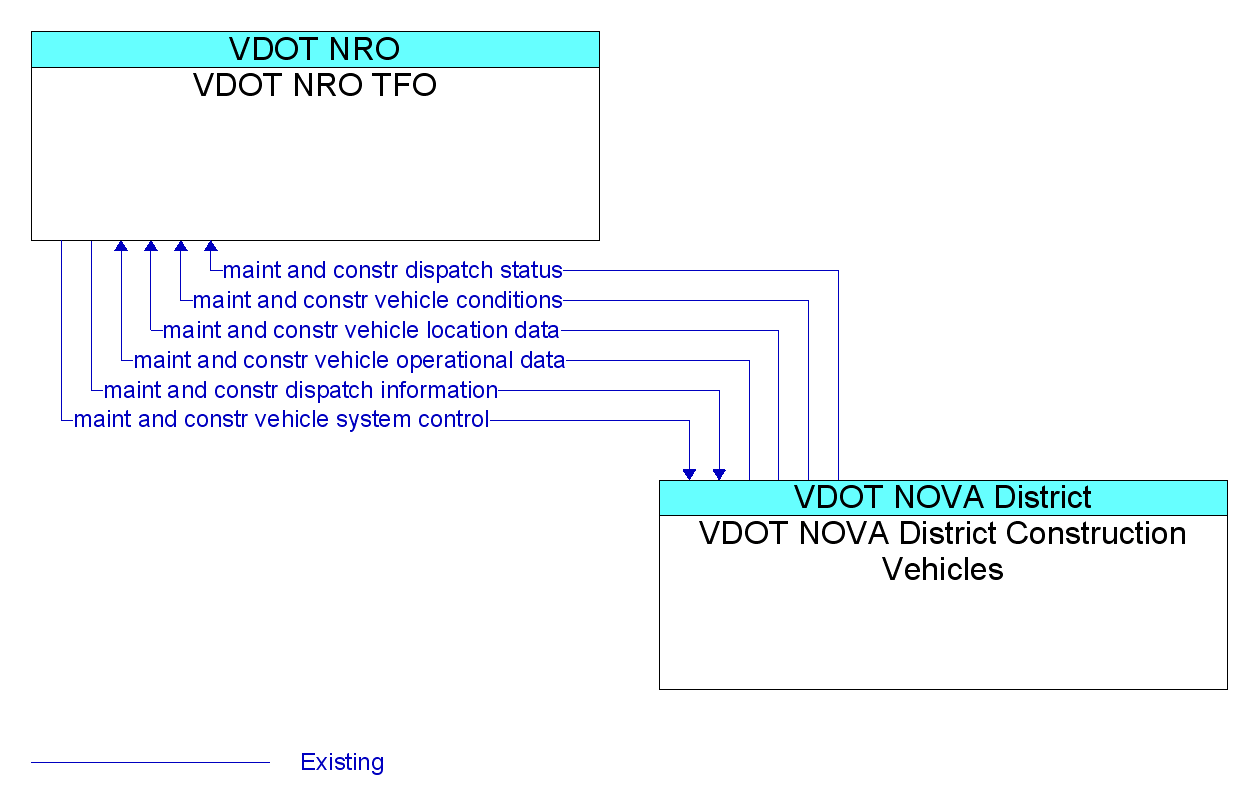 Information Flow Diagram: VDOT NOVA District Construction Vehicles <--> VDOT NRO TFO