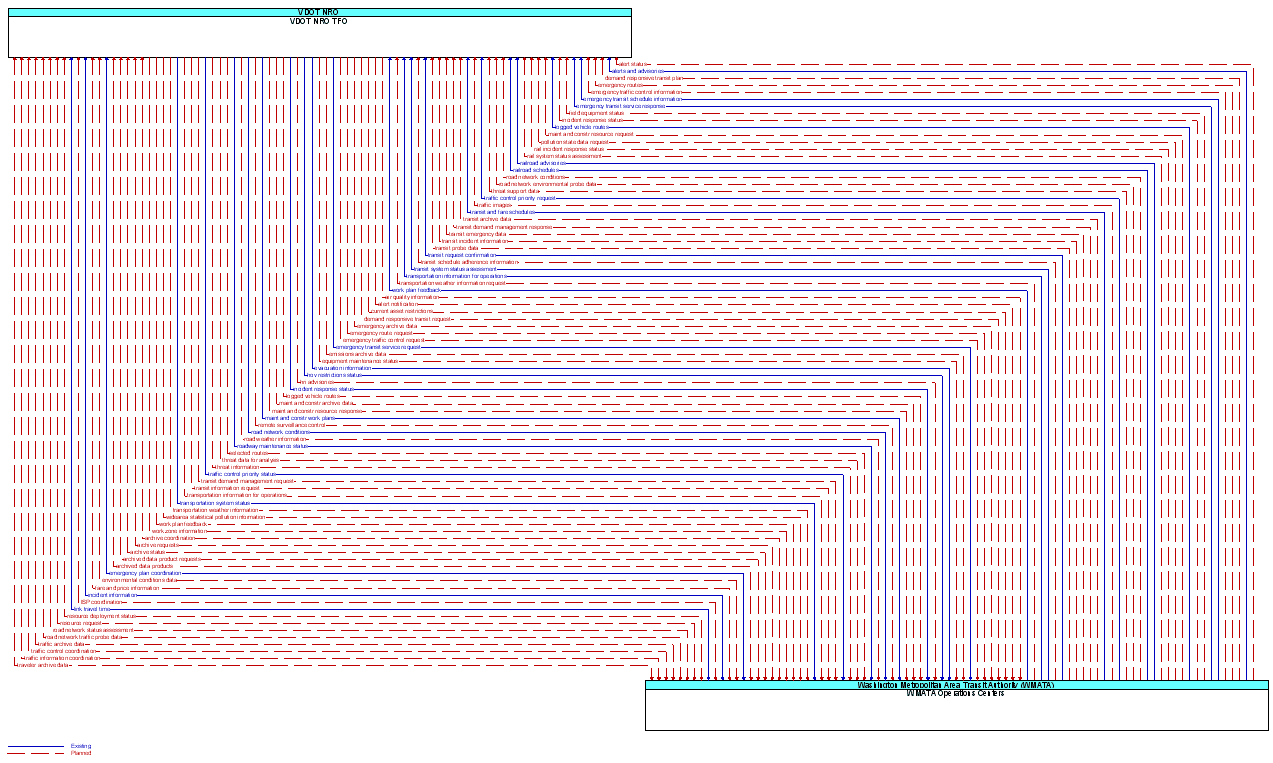 Information Flow Diagram: WMATA Operations Centers <--> VDOT NRO TFO