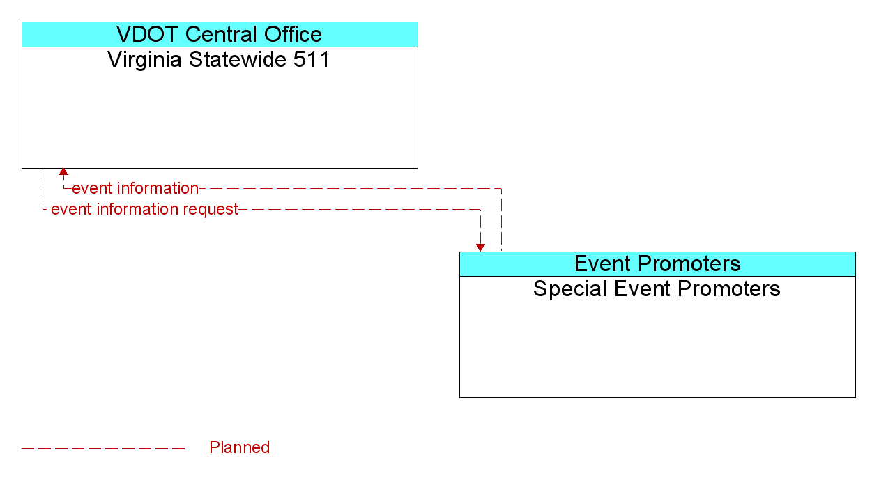 Information Flow Diagram: Special Event Promoters <--> Virginia Statewide 511