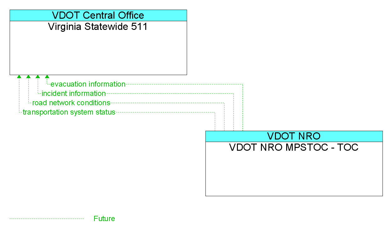 Information Flow Diagram: VDOT NRO MPSTOC - TOC <--> Virginia Statewide 511