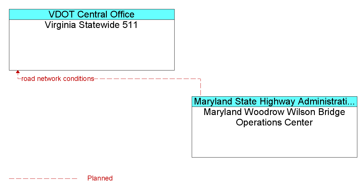 Information Flow Diagram: Maryland Woodrow Wilson Bridge Operations Center <--> Virginia Statewide 511