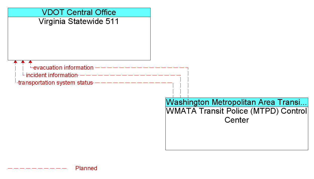 Information Flow Diagram: WMATA Transit Police (MTPD) Control Center <--> Virginia Statewide 511