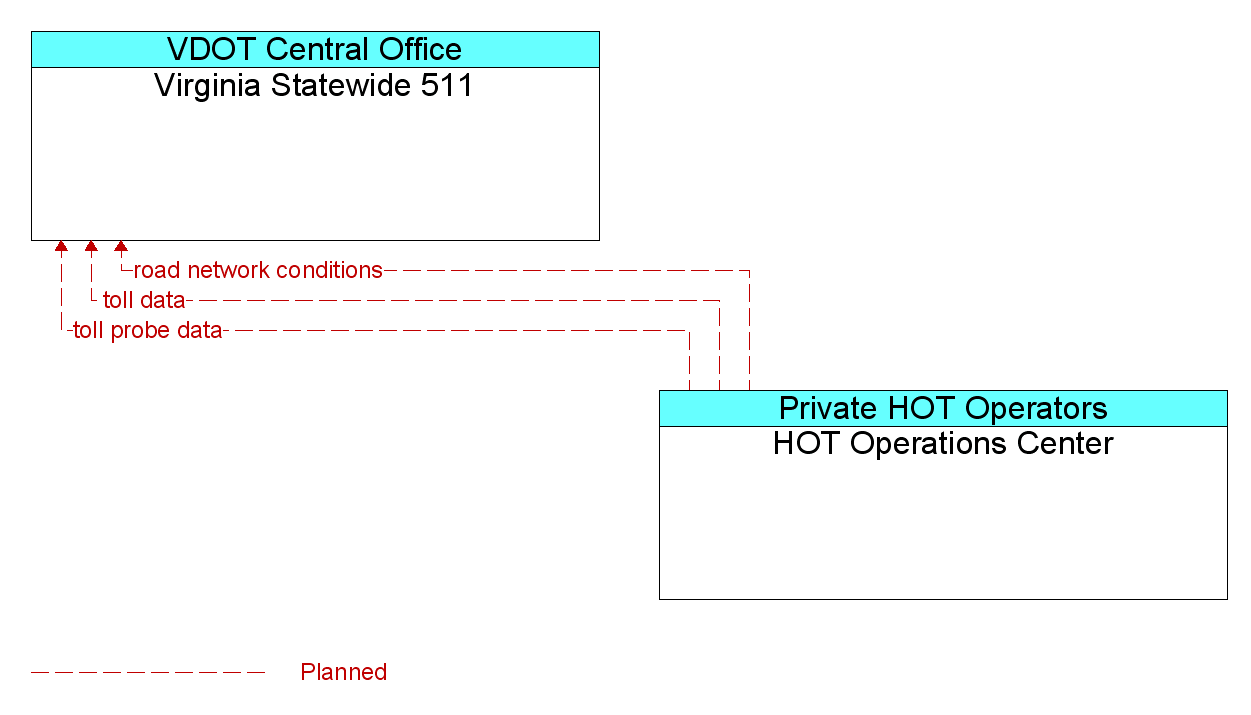 Information Flow Diagram: HOT Operations Center <--> Virginia Statewide 511