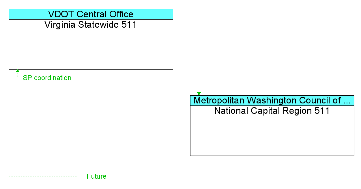 Information Flow Diagram: National Capital Region 511 <--> Virginia Statewide 511