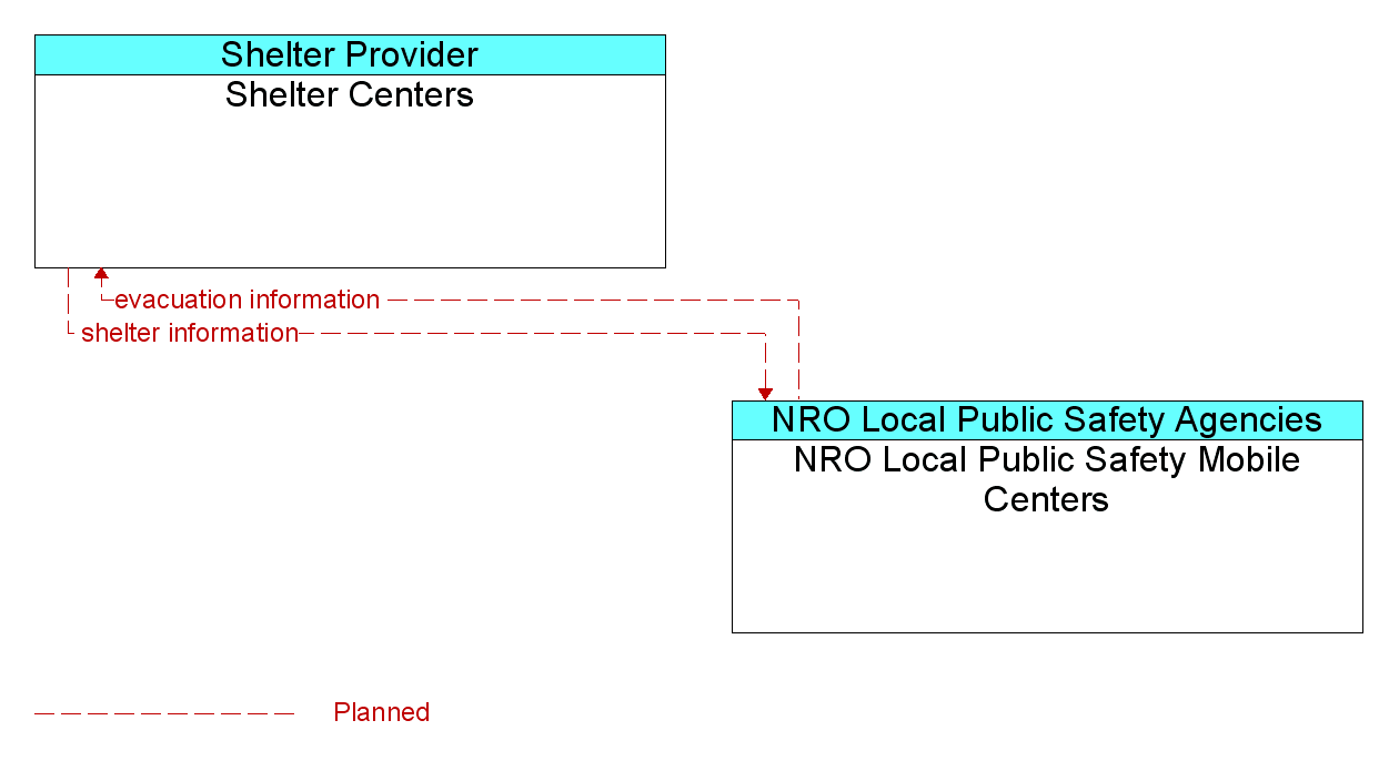 Information Flow Diagram: NRO Local Public Safety Mobile Centers <--> Shelter Centers