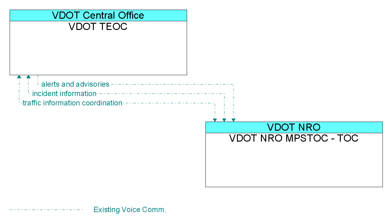 Information Flow Diagram: VDOT NRO MPSTOC - TOC <--> VDOT TEOC