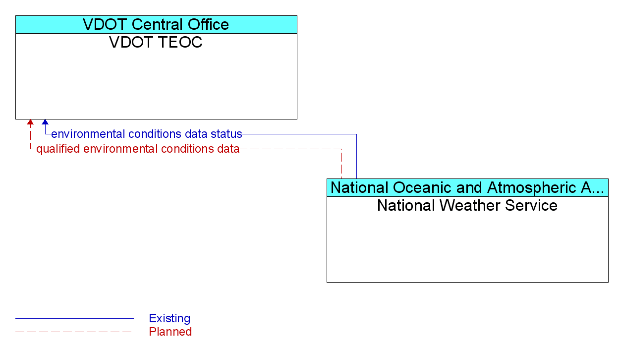 Information Flow Diagram: National Weather Service <--> VDOT TEOC