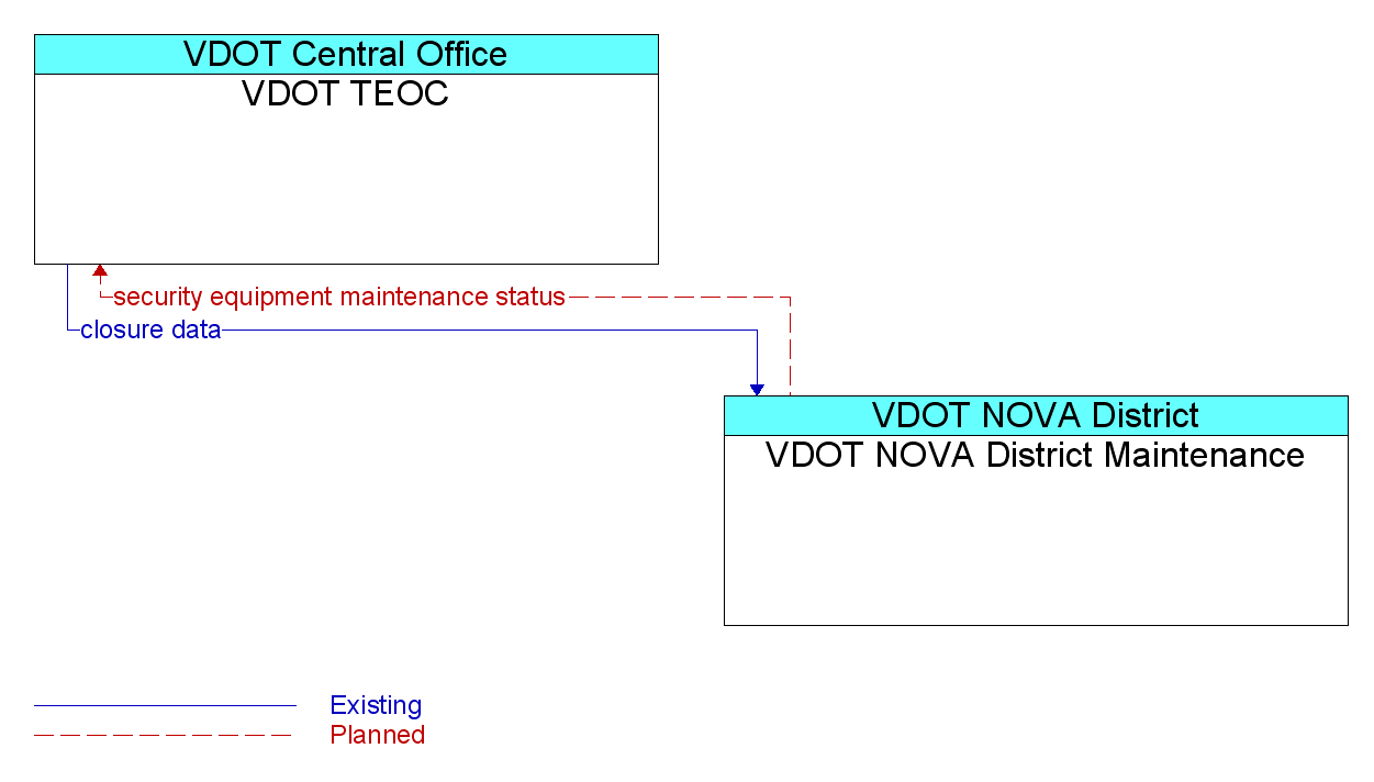 Information Flow Diagram: VDOT NOVA District Maintenance <--> VDOT TEOC