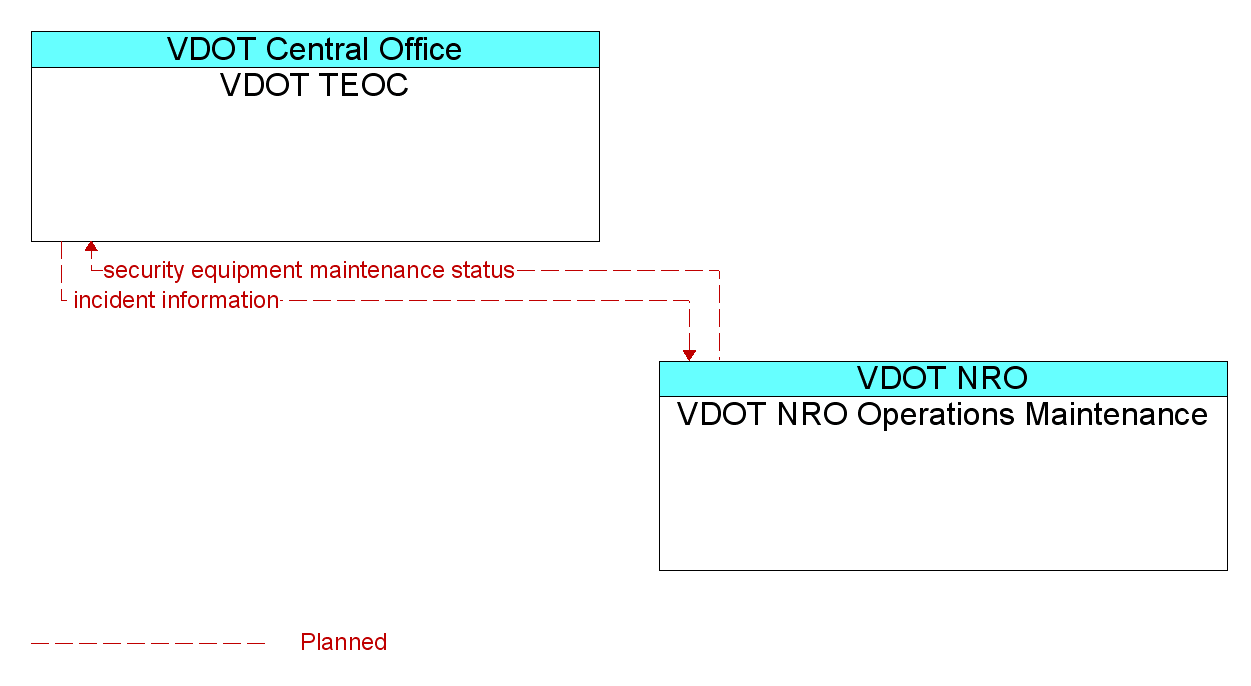 Information Flow Diagram: VDOT NRO Operations Maintenance <--> VDOT TEOC