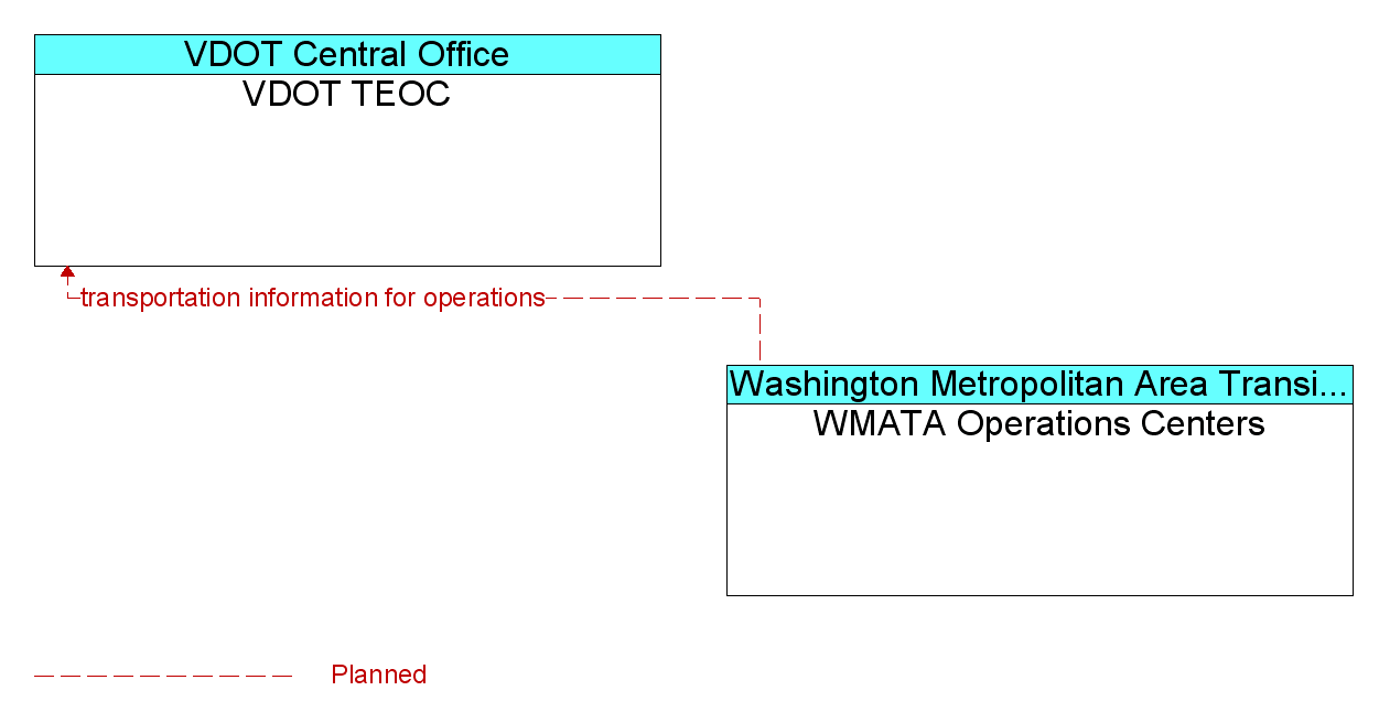 Information Flow Diagram: WMATA Operations Centers <--> VDOT TEOC