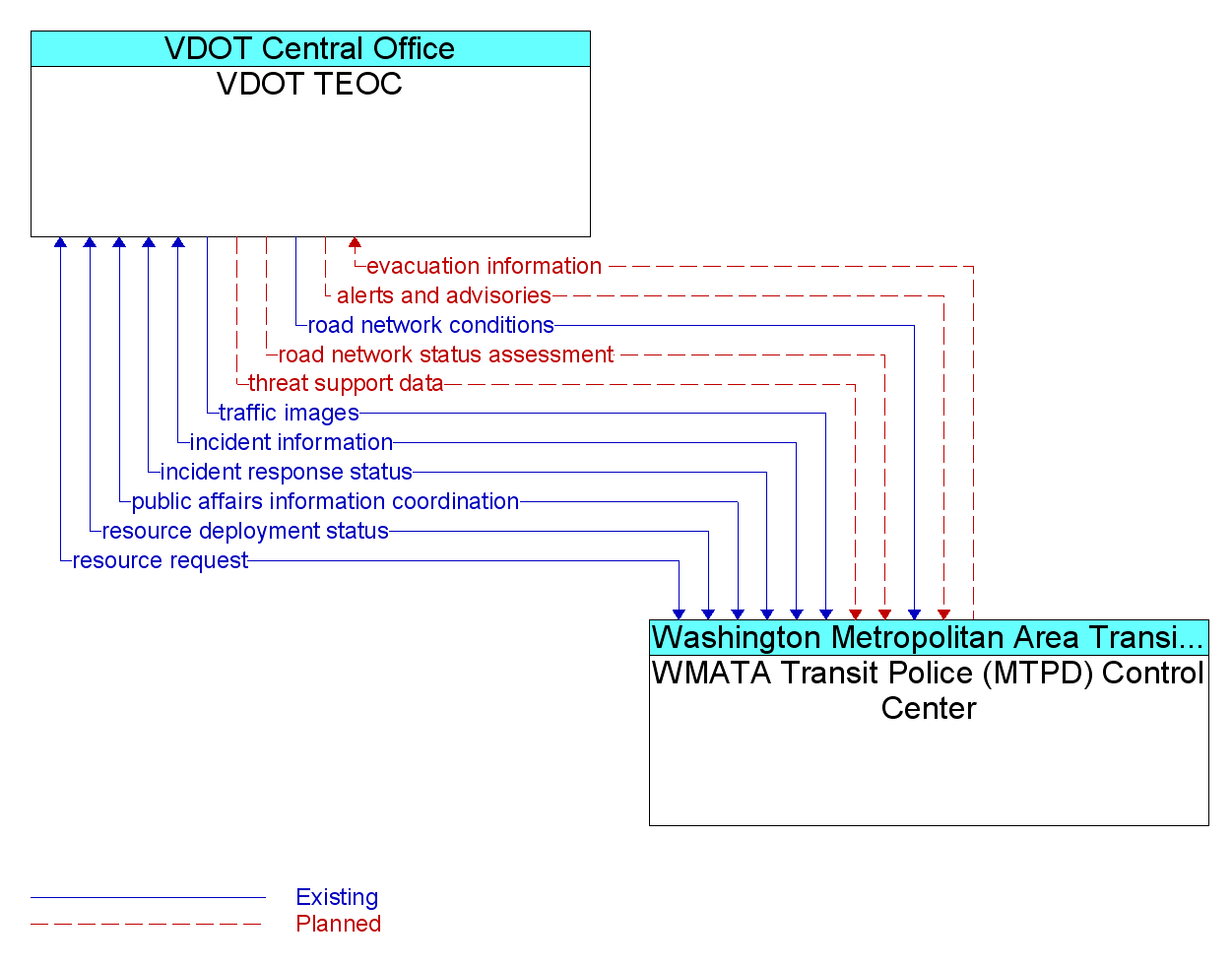 Information Flow Diagram: WMATA Transit Police (MTPD) Control Center <--> VDOT TEOC