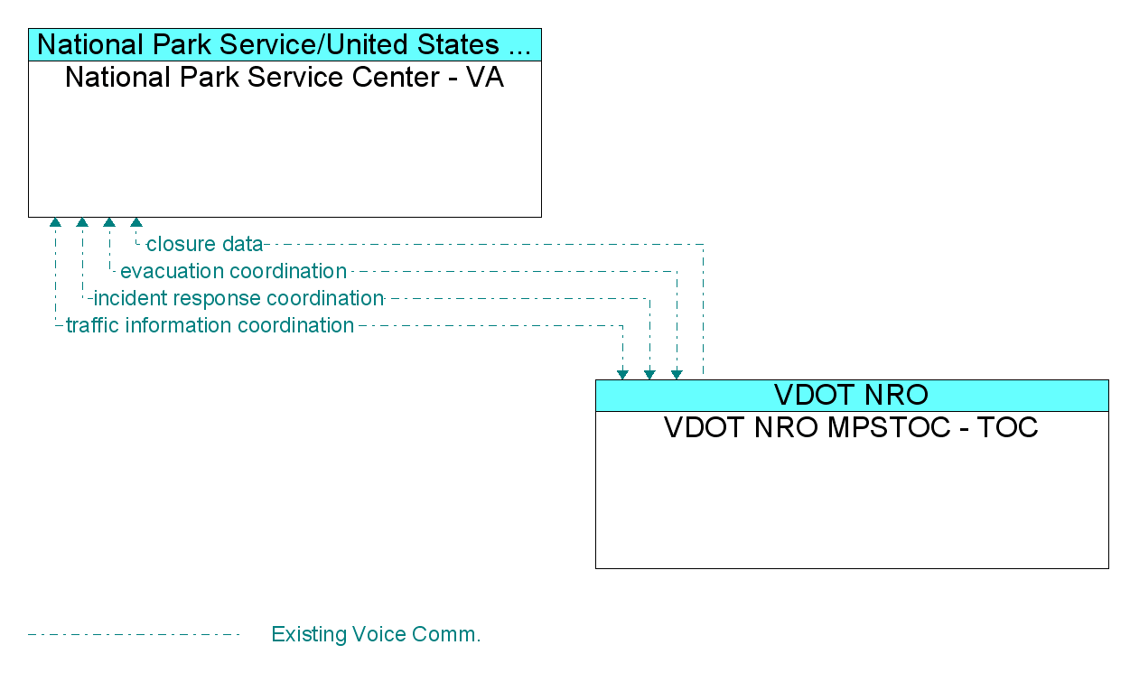 Information Flow Diagram: VDOT NRO MPSTOC - TOC <--> National Park Service Center - VA