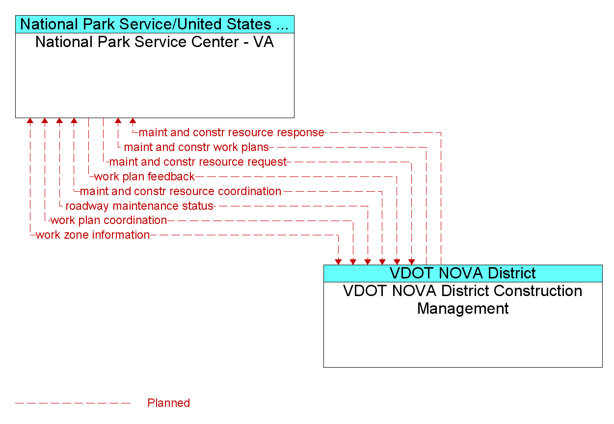 Information Flow Diagram: VDOT NOVA District Construction Management <--> National Park Service Center - VA