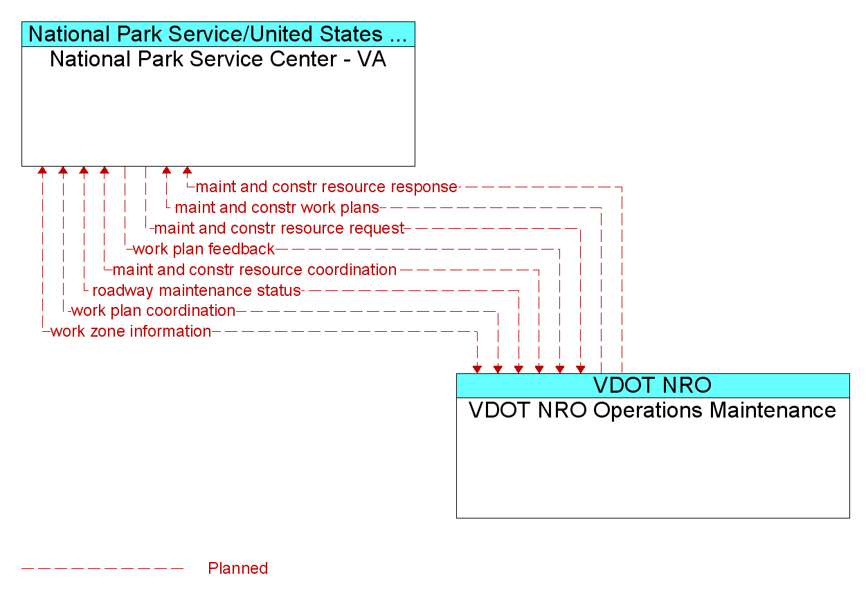 Information Flow Diagram: VDOT NRO Operations Maintenance <--> National Park Service Center - VA