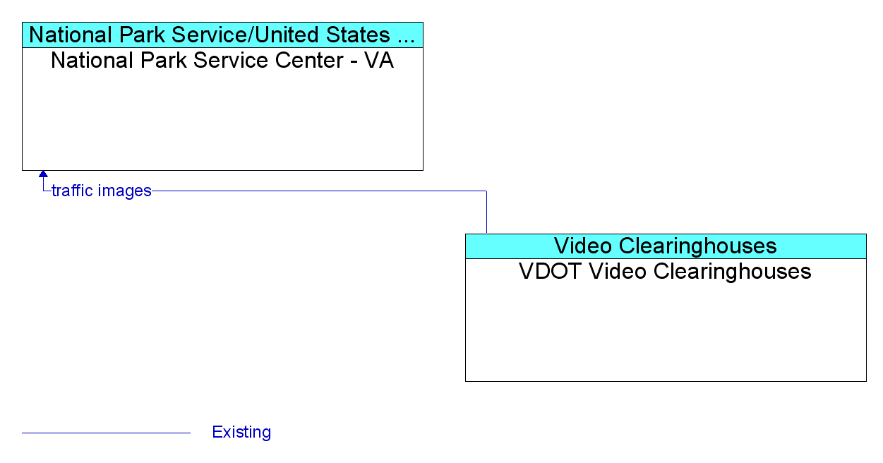 Information Flow Diagram: VDOT Video Clearinghouses <--> National Park Service Center - VA