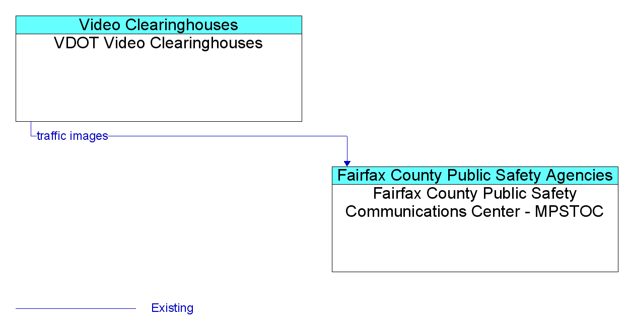 Information Flow Diagram: VDOT Video Clearinghouses <--> Fairfax County Public Safety Communications Center - MPSTOC