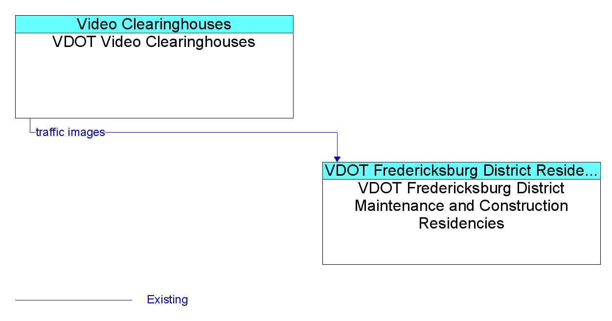 Information Flow Diagram: VDOT Video Clearinghouses <--> VDOT Fredericksburg District Maintenance and Construction Residencies