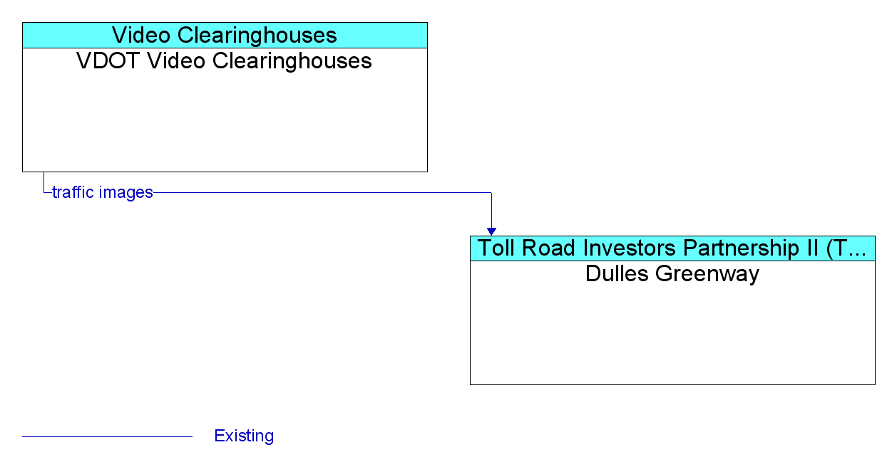 Information Flow Diagram: VDOT Video Clearinghouses <--> Dulles Greenway