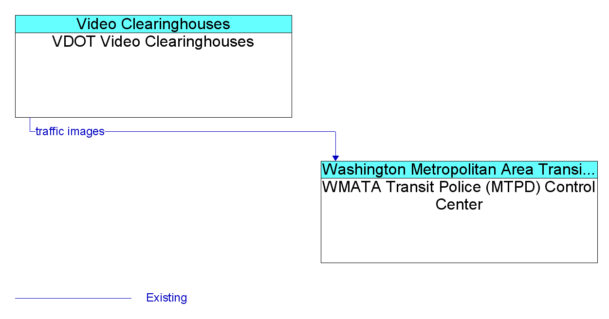 Information Flow Diagram: VDOT Video Clearinghouses <--> WMATA Transit Police (MTPD) Control Center