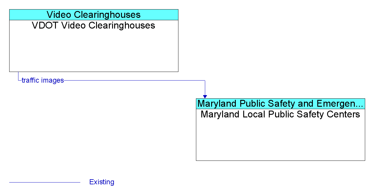 Information Flow Diagram: VDOT Video Clearinghouses <--> Maryland Local Public Safety Centers