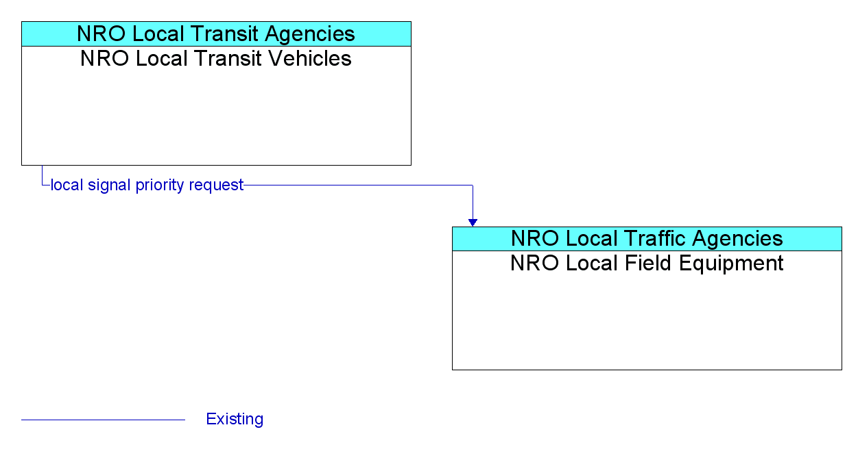 Information Flow Diagram: NRO Local Transit Vehicles <--> NRO Local Field Equipment