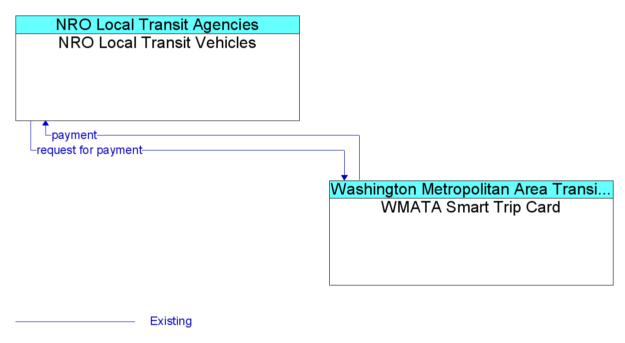 Information Flow Diagram: WMATA Smart Trip Card <--> NRO Local Transit Vehicles