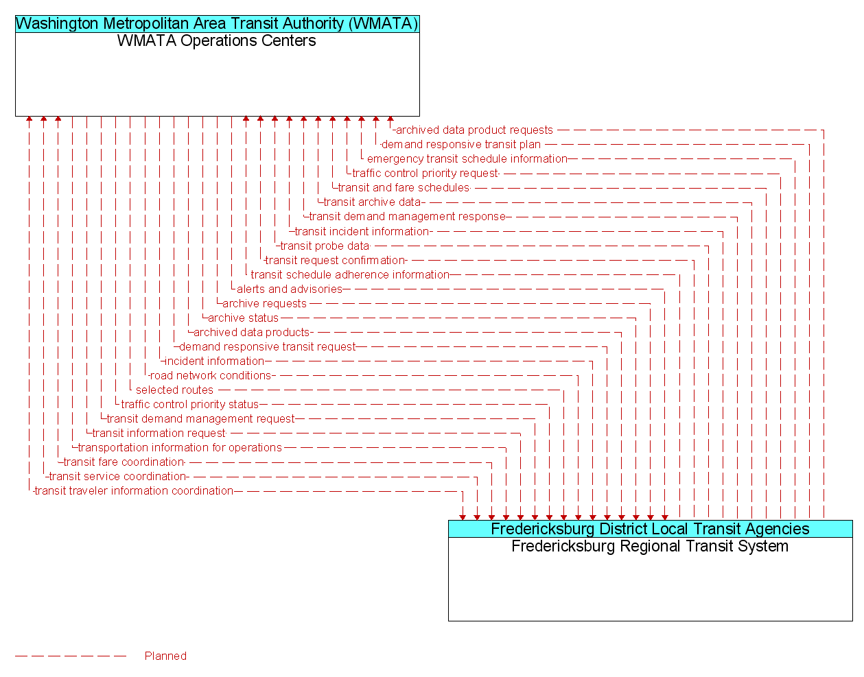 Information Flow Diagram: Fredericksburg Regional Transit System <--> WMATA Operations Centers