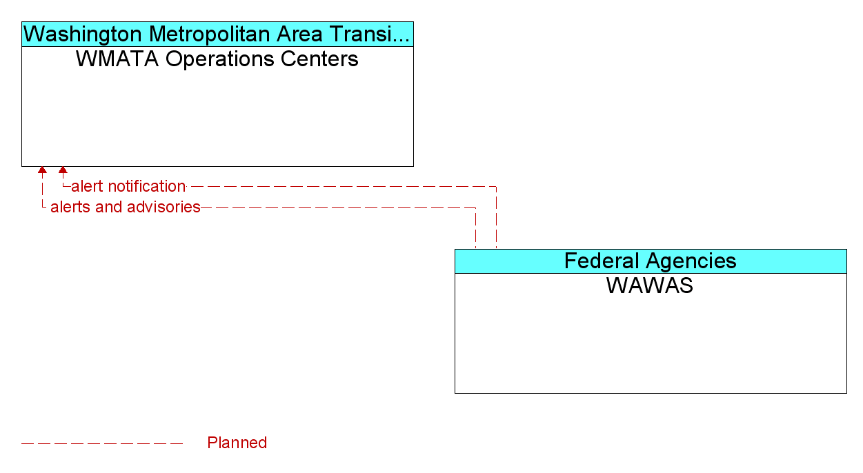 Information Flow Diagram: WAWAS <--> WMATA Operations Centers