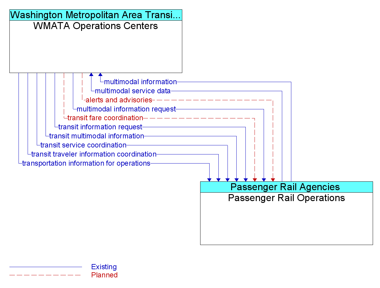 Information Flow Diagram: Passenger Rail Operations <--> WMATA Operations Centers