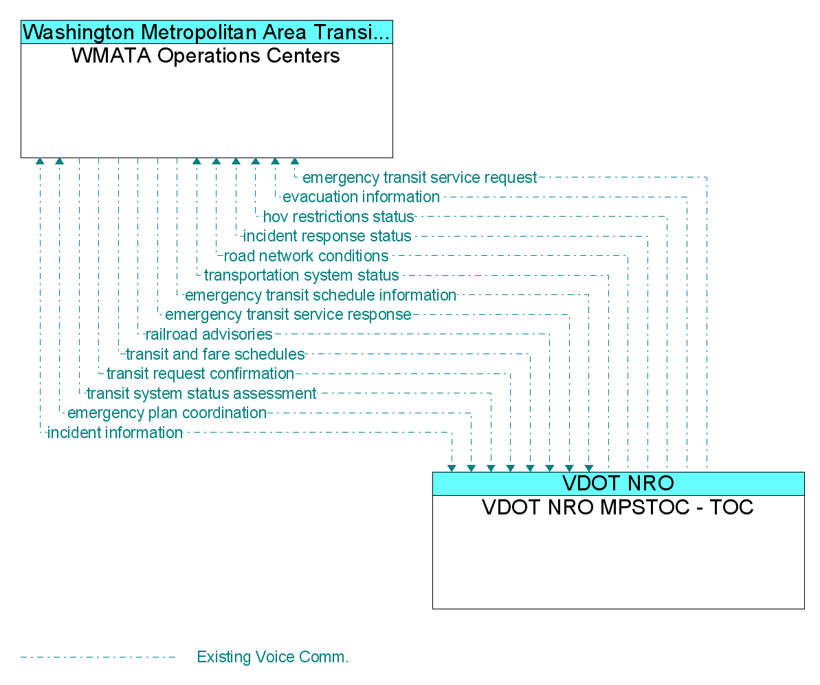 Information Flow Diagram: VDOT NRO MPSTOC - TOC <--> WMATA Operations Centers